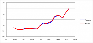 Tendenza storica dell'astensione alle elezioni politiche dell'Italia repubblicana